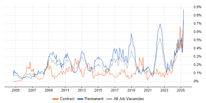 Job vacancy trend for Strategic Planning in Hampshire Job vacancy trend for Strategic Planning in Hampshire