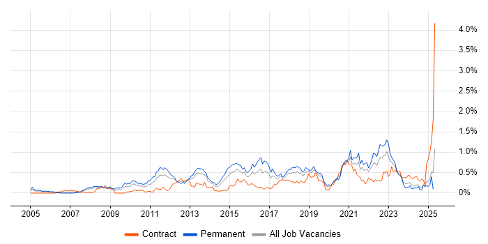 Job vacancy trend for Strategic Roadmap in Hampshire Job vacancy trend for Strategic Roadmap in Hampshire