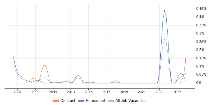 Strategy Analyst job vacancy trend in Hampshire