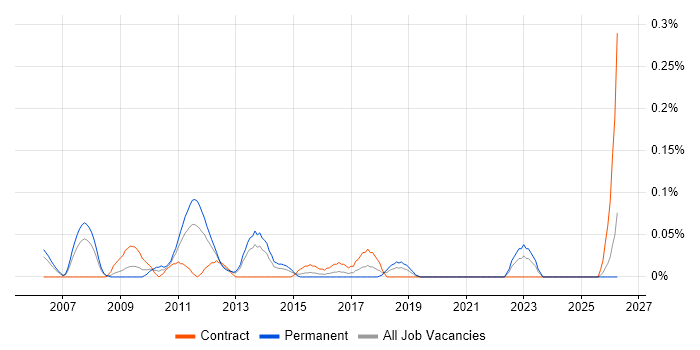 Strategy Architect job vacancy trend in Hampshire