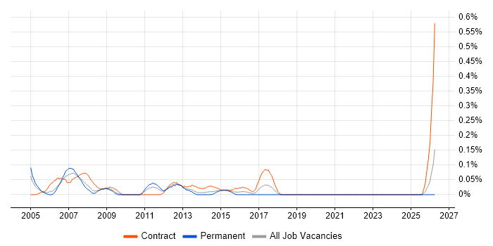 Strategy Consultant job vacancy trend in Hampshire