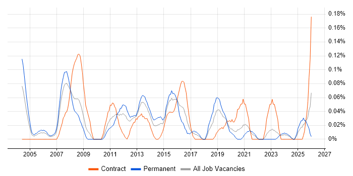 Strategy Manager job vacancy trend in Hampshire