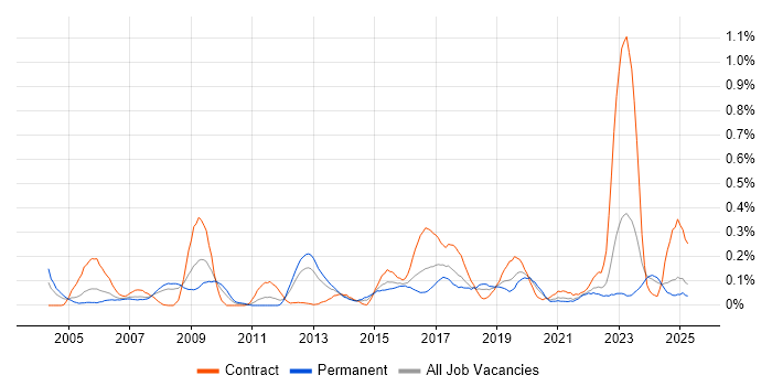 Job vacancy trend for Structured Cabling in Hampshire Job vacancy trend for Structured Cabling in Hampshire