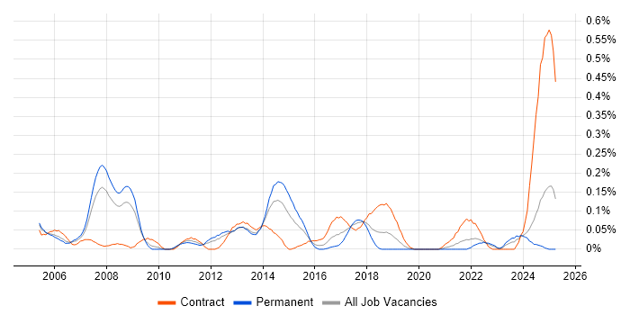 Job vacancy trend for Subject Matter Expert in Hampshire Job vacancy trend for Subject Matter Expert in Hampshire