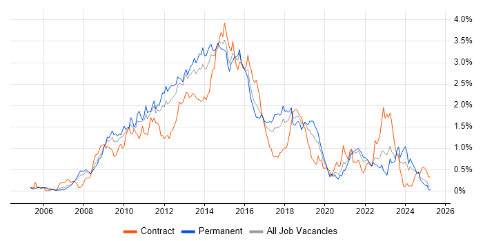 Job vacancy trend for Subversion in Hampshire Job vacancy trend for Subversion in Hampshire