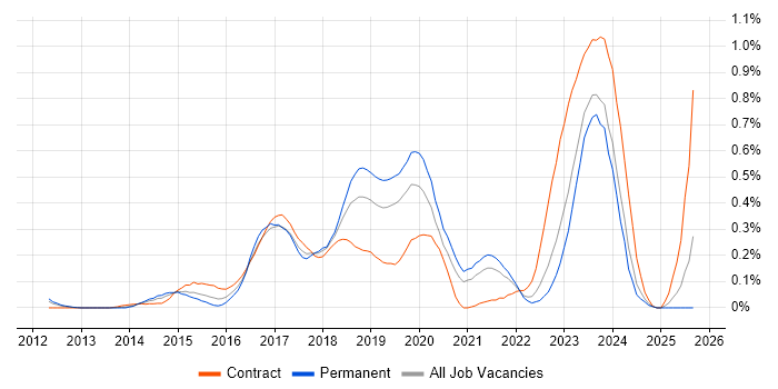 Job vacancy trend for SuccessFactors in Hampshire