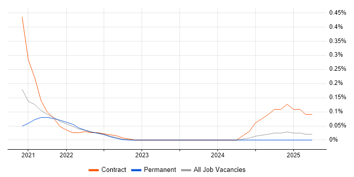 Job vacancy trend for Sumo Logic in Hampshire Job vacancy trend for Sumo Logic in Hampshire