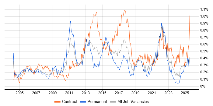 Job vacancy trend for Supplier Management in Hampshire Job vacancy trend for Supplier Management in Hampshire