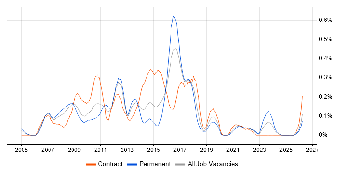 Supplier Relationship Management job vacancy trend in Hampshire