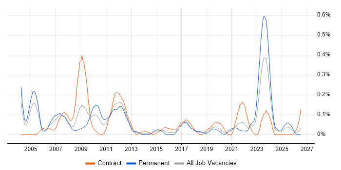 Supply Chain Analyst job vacancy trend in Hampshire
