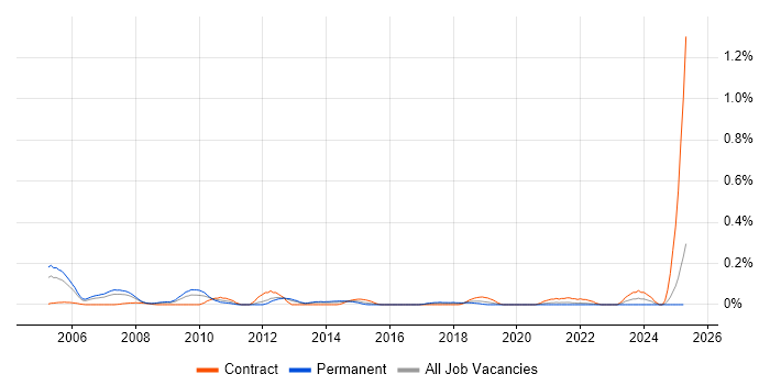 Job vacancy trend for Supply Chain Consultant in Hampshire Job vacancy trend for Supply Chain Consultant in Hampshire