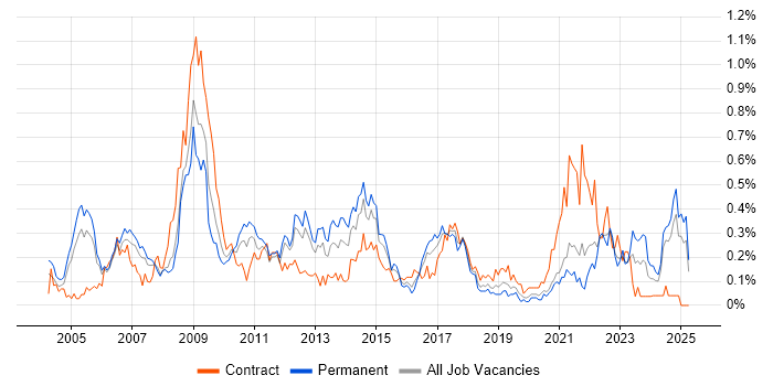 Job vacancy trend for Supply Chain Management in Hampshire Job vacancy trend for Supply Chain Management in Hampshire