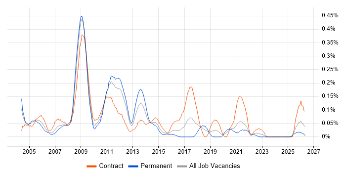 Supply Chain Manager job vacancy trend in Hampshire