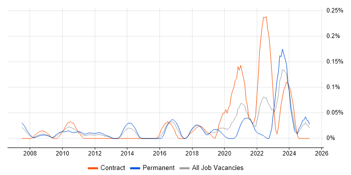 Job vacancy trend for Supply Chain Planning in Hampshire Job vacancy trend for Supply Chain Planning in Hampshire