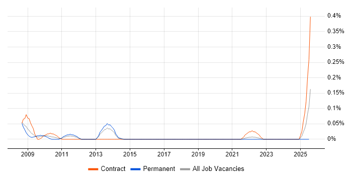 Job vacancy trend for Supply Chain Transformation in Hampshire Job vacancy trend for Supply Chain Transformation in Hampshire