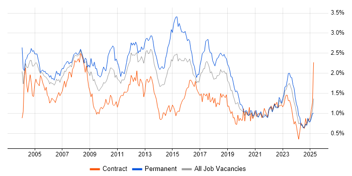 Job vacancy trend for Support Analyst in Hampshire Job vacancy trend for Support Analyst in Hampshire