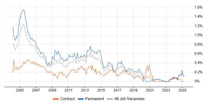 Job vacancy trend for Support Consultant in Hampshire Job vacancy trend for Support Consultant in Hampshire