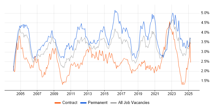 Job vacancy trend for Support Engineer in Hampshire Job vacancy trend for Support Engineer in Hampshire