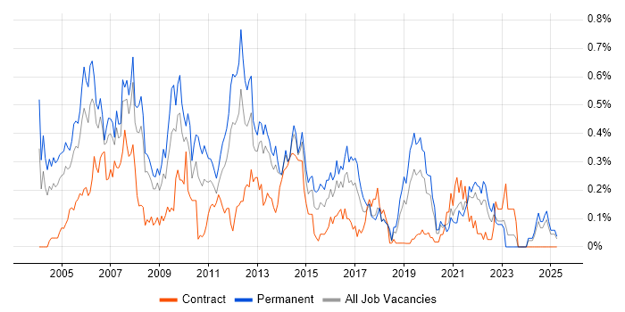 Job vacancy trend for Support Manager in Hampshire Job vacancy trend for Support Manager in Hampshire
