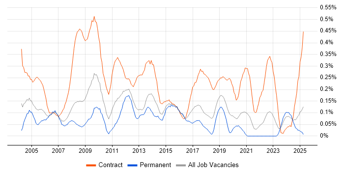 Job vacancy trend for Support Officer in Hampshire Job vacancy trend for Support Officer in Hampshire