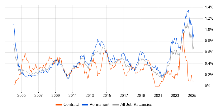 Job vacancy trend for Support Technician in Hampshire Job vacancy trend for Support Technician in Hampshire