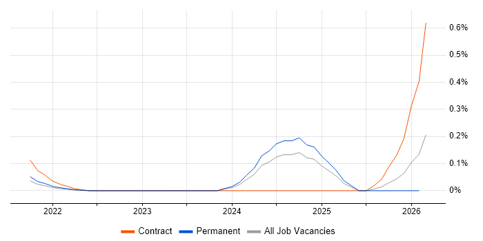 Sustainability Analyst job vacancy trend in Hampshire