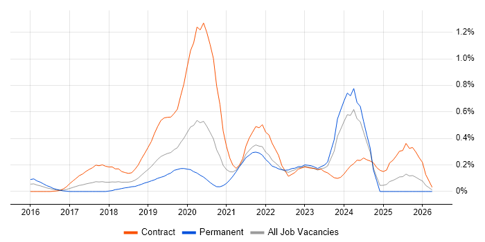 Swagger job vacancy trend in Hampshire