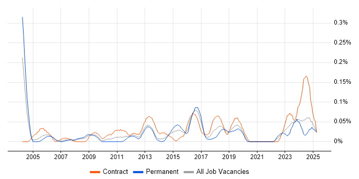 Job vacancy trend for Switch Engineer in Hampshire Job vacancy trend for Switch Engineer in Hampshire