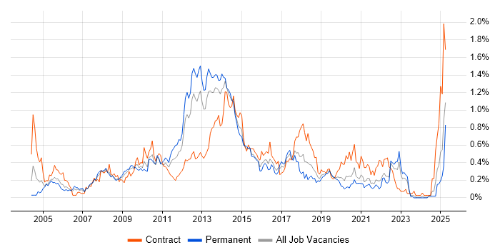 Job vacancy trend for Symantec in Hampshire Job vacancy trend for Symantec in Hampshire