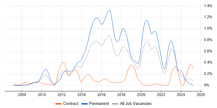 Job vacancy trend for Symfony in Hampshire Job vacancy trend for Symfony in Hampshire