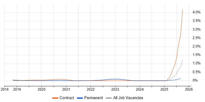 Sysdig job vacancy trend in Hampshire