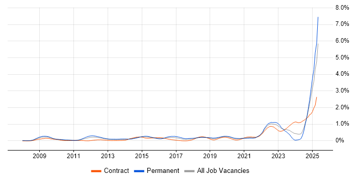 Job vacancy trend for SysML in Hampshire