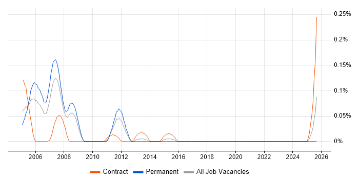System Design Authority job vacancy trend in Hampshire System Design Authority job vacancy trend in Hampshire