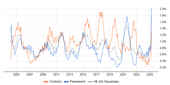 Job vacancy trend for System Testing in Hampshire Job vacancy trend for System Testing in Hampshire