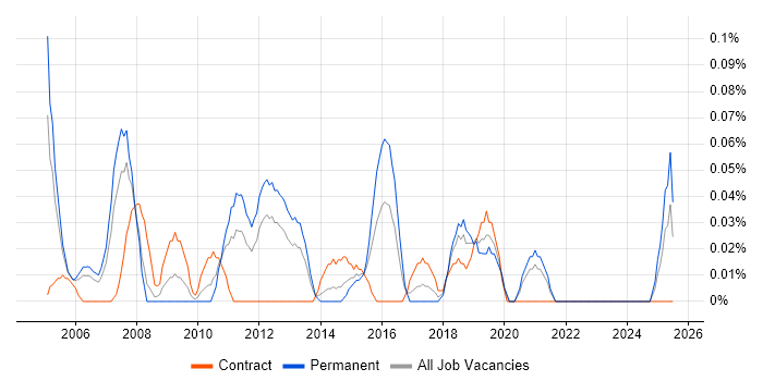 Job vacancy trend for Systems Accountant in Hampshire Job vacancy trend for Systems Accountant in Hampshire