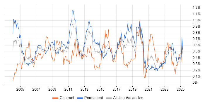 Job vacancy trend for Systems Analysis in Hampshire Job vacancy trend for Systems Analysis in Hampshire