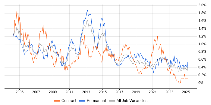 Job vacancy trend for Systems Analyst in Hampshire Job vacancy trend for Systems Analyst in Hampshire