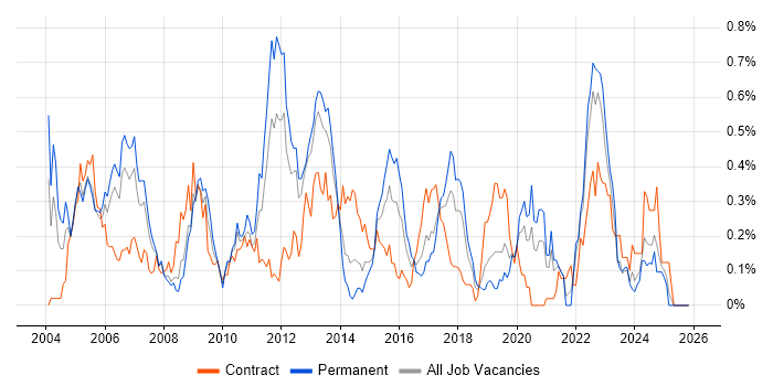 Systems Architect job vacancy trend in Hampshire