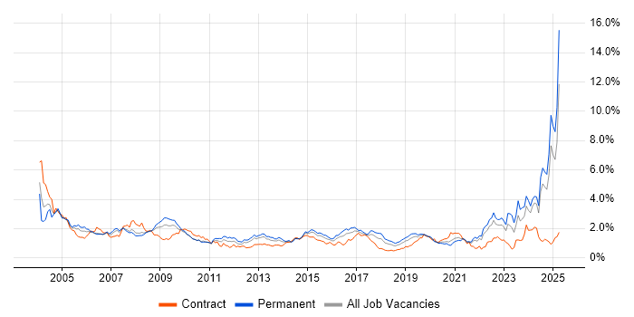 Job vacancy trend for Systems Engineer in Hampshire