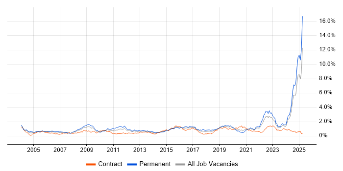 Job vacancy trend for Systems Engineering in Hampshire Job vacancy trend for Systems Engineering in Hampshire