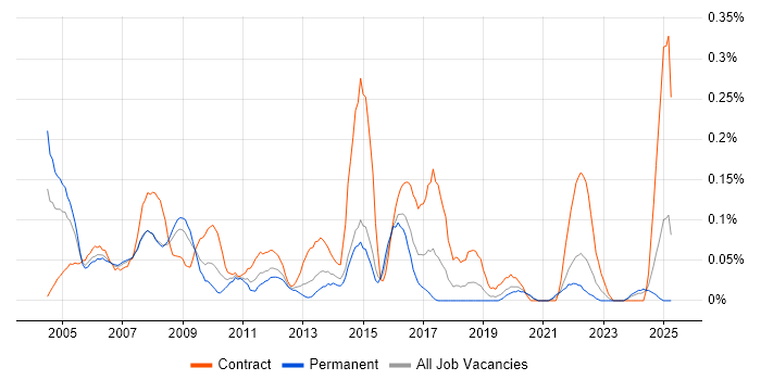 Job vacancy trend for Systems Integrator in Hampshire Job vacancy trend for Systems Integrator in Hampshire