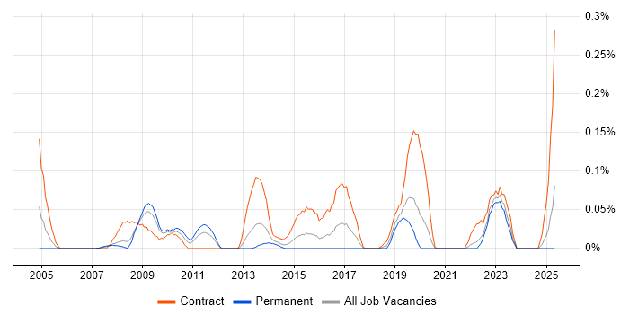 Job vacancy trend for Systems Safety Engineer in Hampshire Job vacancy trend for Systems Safety Engineer in Hampshire