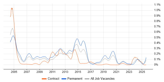 Systems Support Engineer job vacancy trend in Hampshire Systems Support Engineer job vacancy trend in Hampshire
