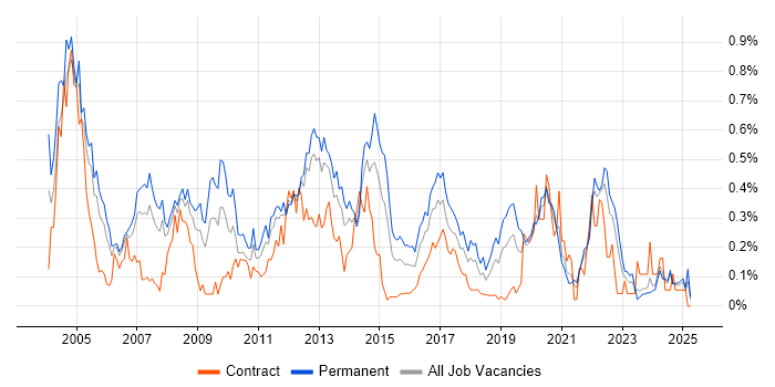 Job vacancy trend for Systems Support in Hampshire Job vacancy trend for Systems Support in Hampshire