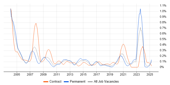 Job vacancy trend for Systems Test Engineer in Hampshire Job vacancy trend for Systems Test Engineer in Hampshire
