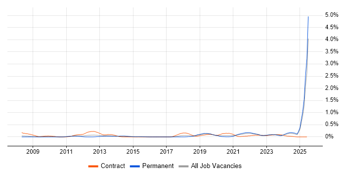 Job vacancy trend for Systems Thinking in Hampshire