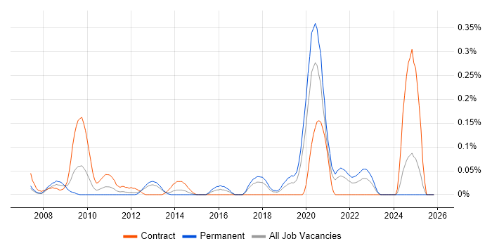 SystemVerilog job vacancy trend in Hampshire
