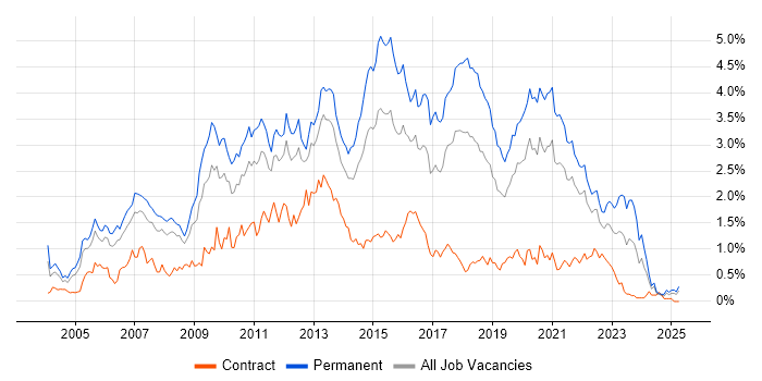Job vacancy trend for T-SQL in Hampshire Job vacancy trend for T-SQL in Hampshire