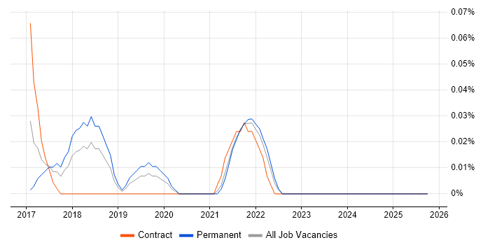 Tableau Desktop job vacancy trend in Hampshire
