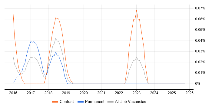 Tableau Developer job vacancy trend in Hampshire